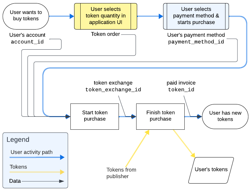Token purchase flow